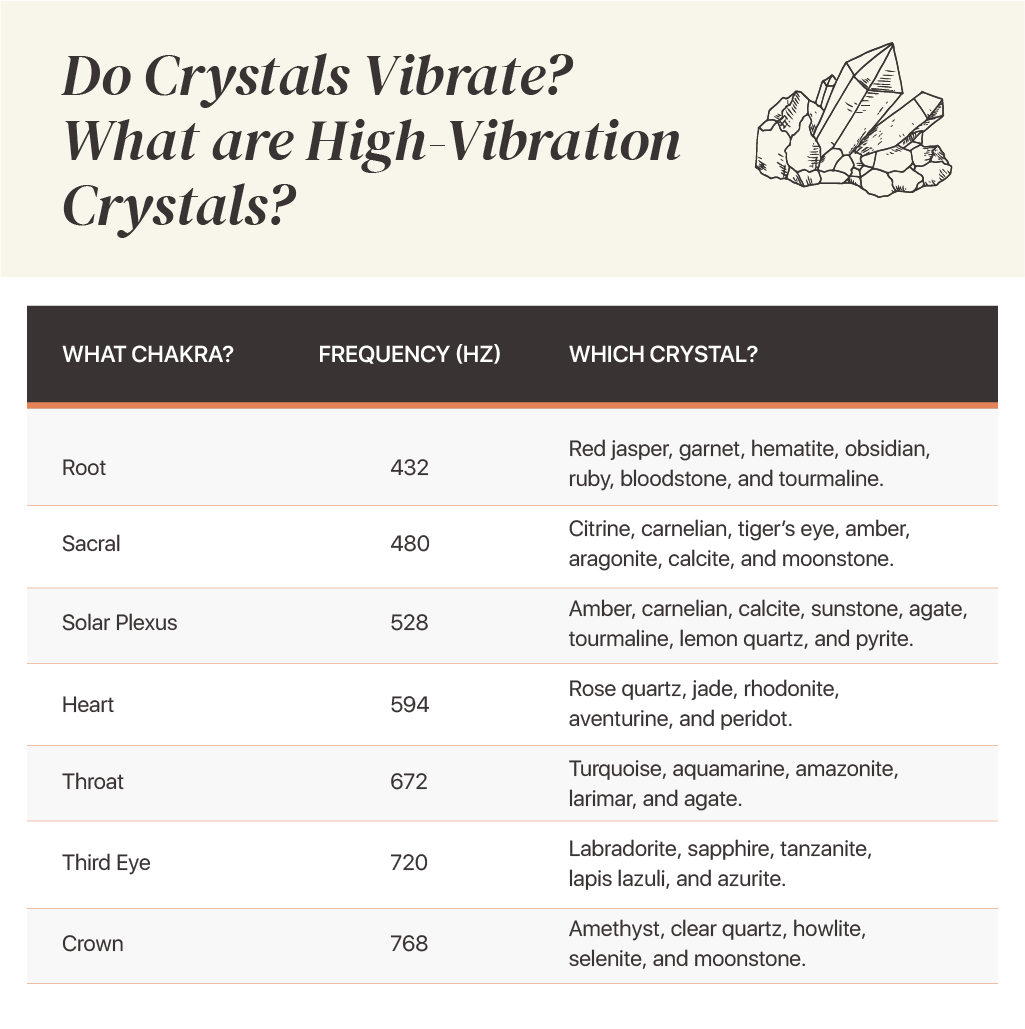 a chart showing chakra frequencies and their associated crystals