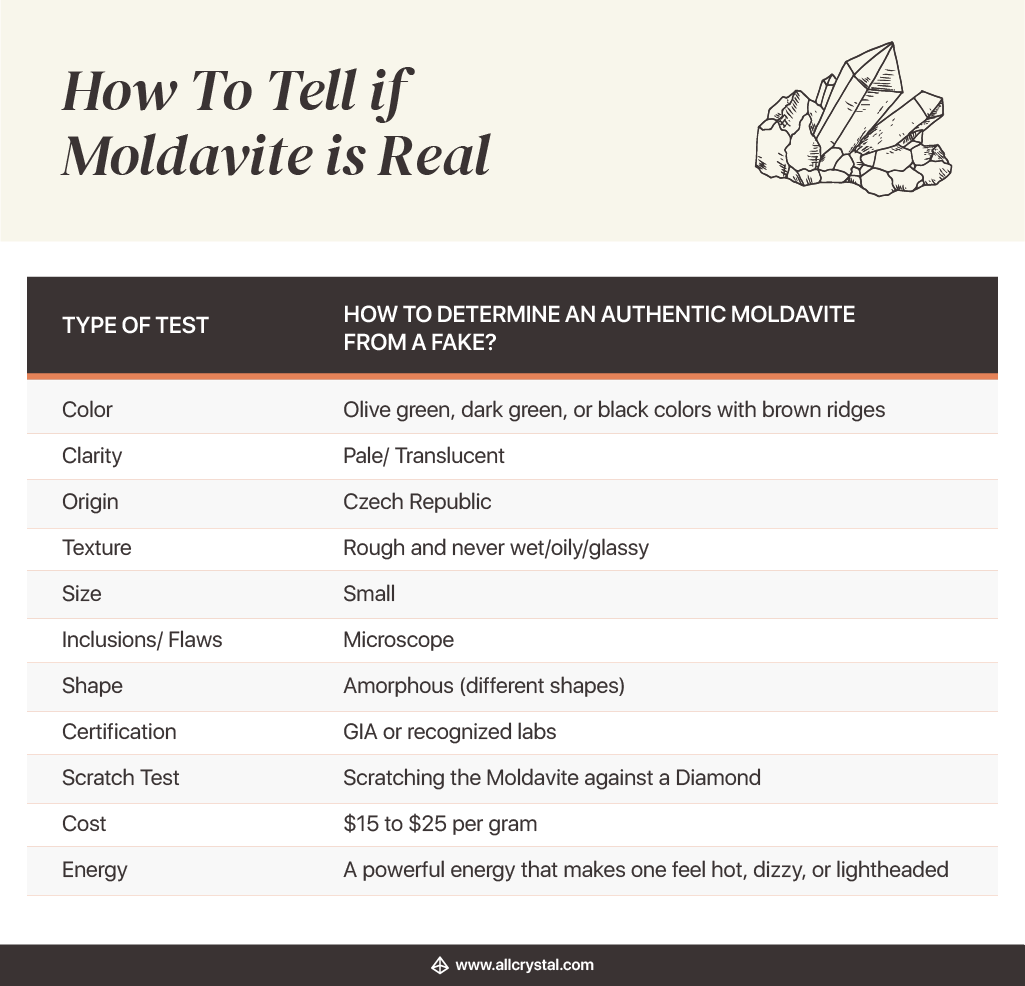 How to Tell if Moldavite is Real Test Chart