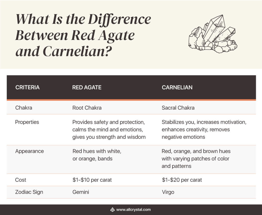A chart that compares the difference of Red agate and carnelian 
