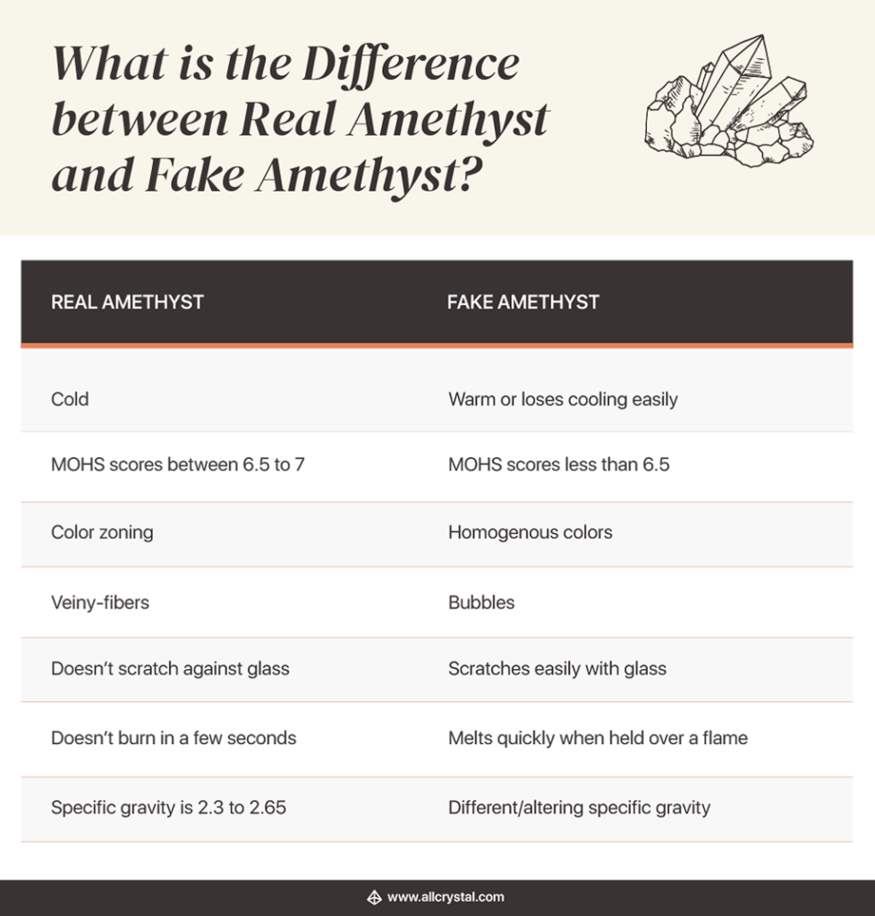 The chart explains the difference between real amethyst crystals and fake amethyst crystals