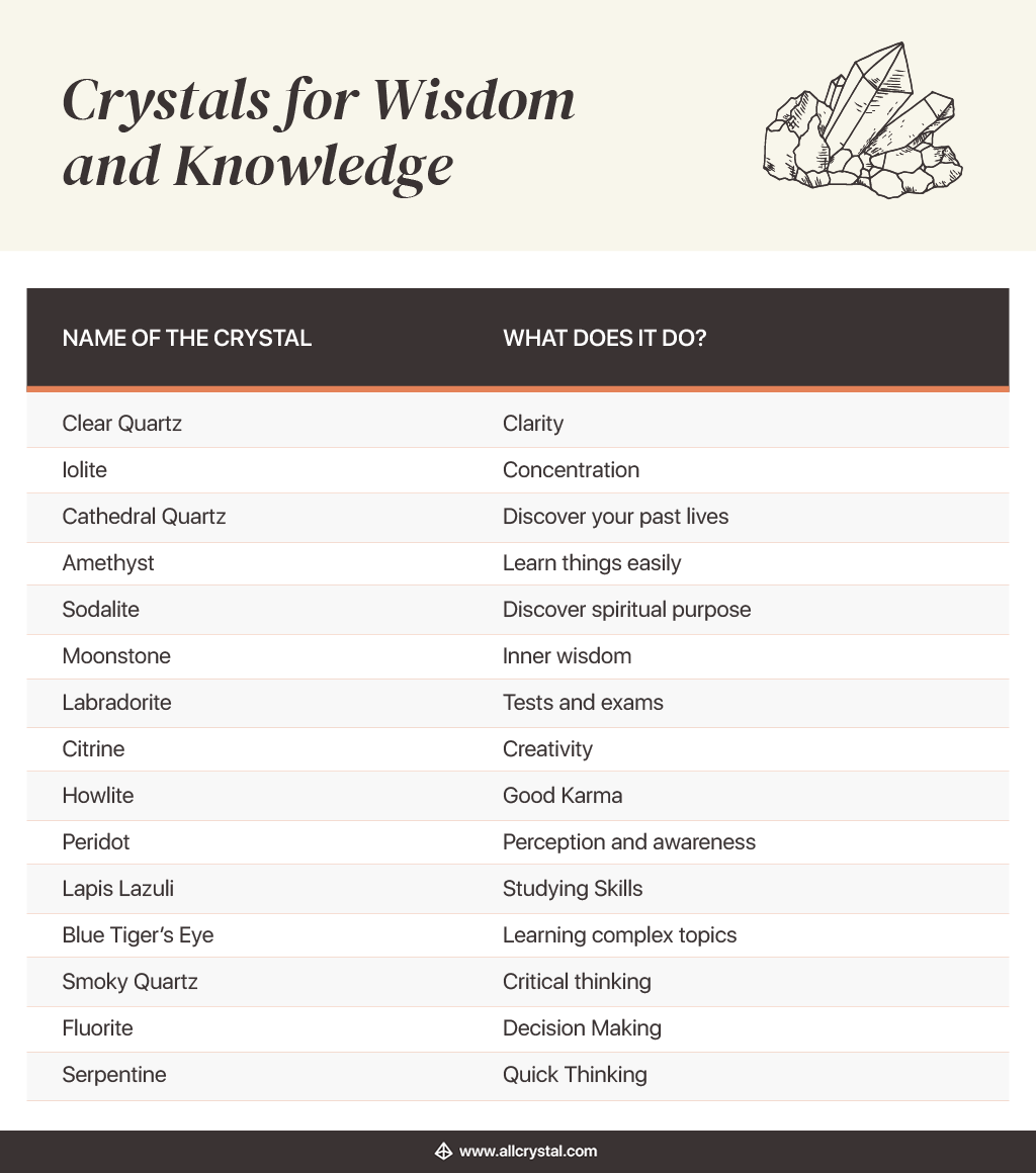 crystal chart for wisdom and knowledge