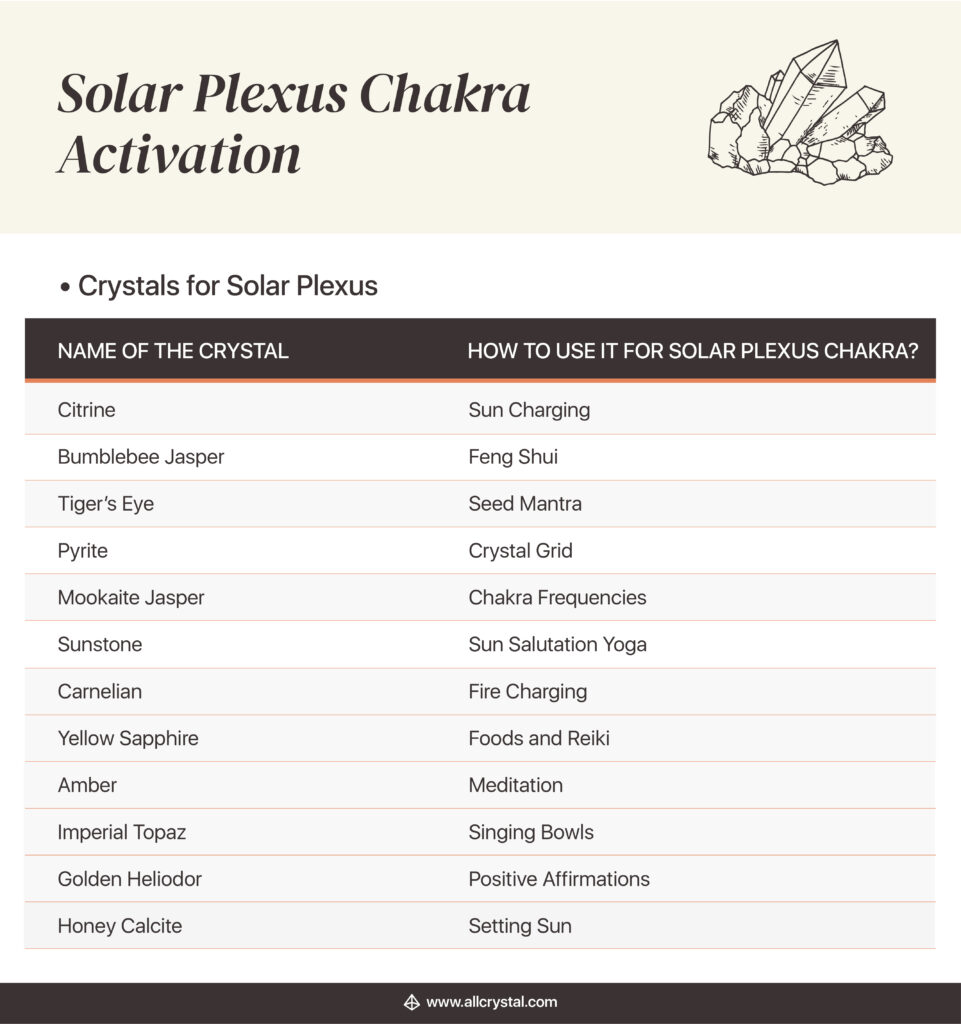 solar plexus chakra crystals list
