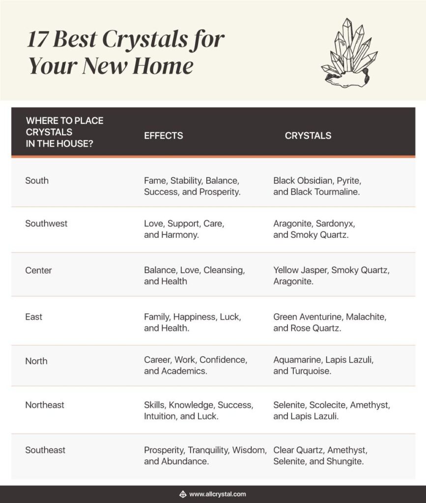 Chart explaining the location where to place crystals inside house