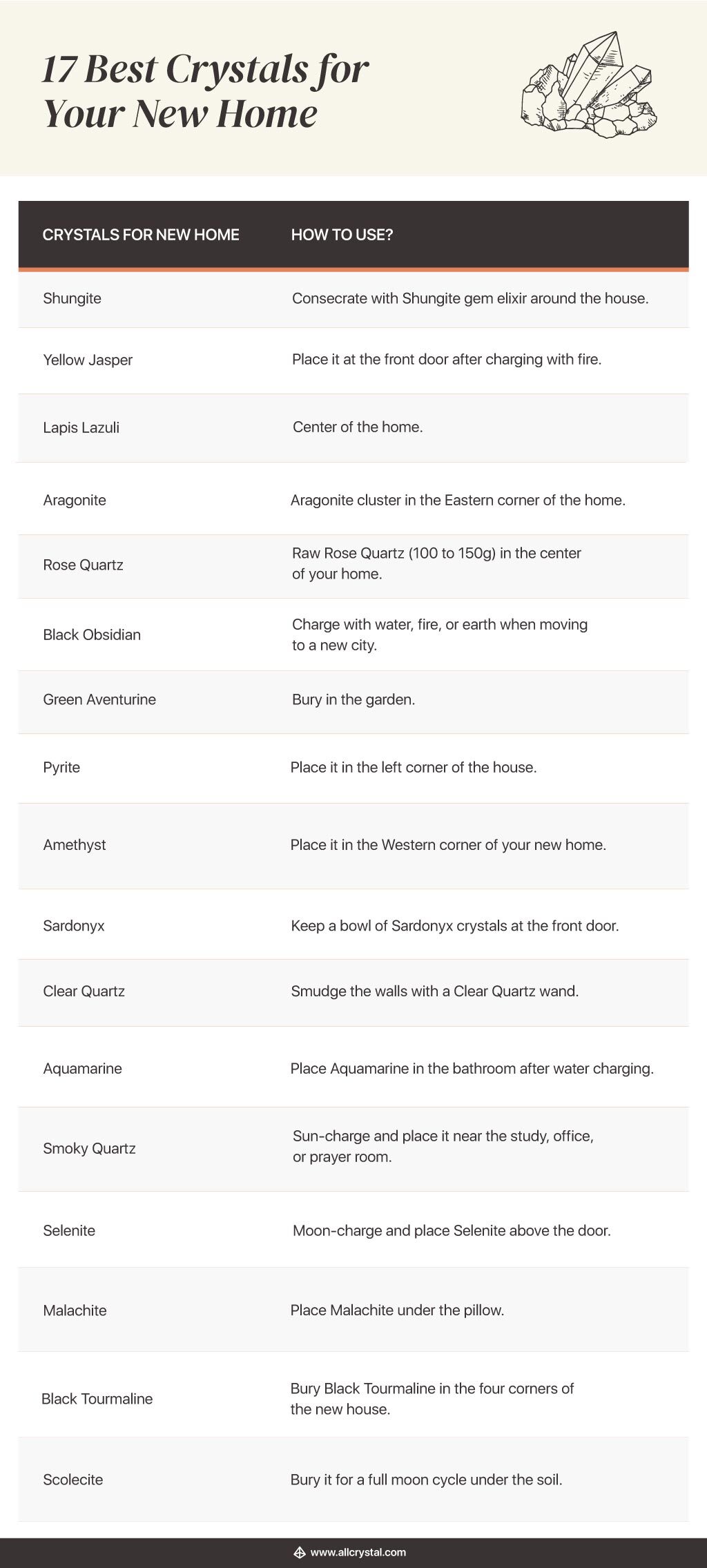 Chart of best crystals for new home and its correct location inside the house