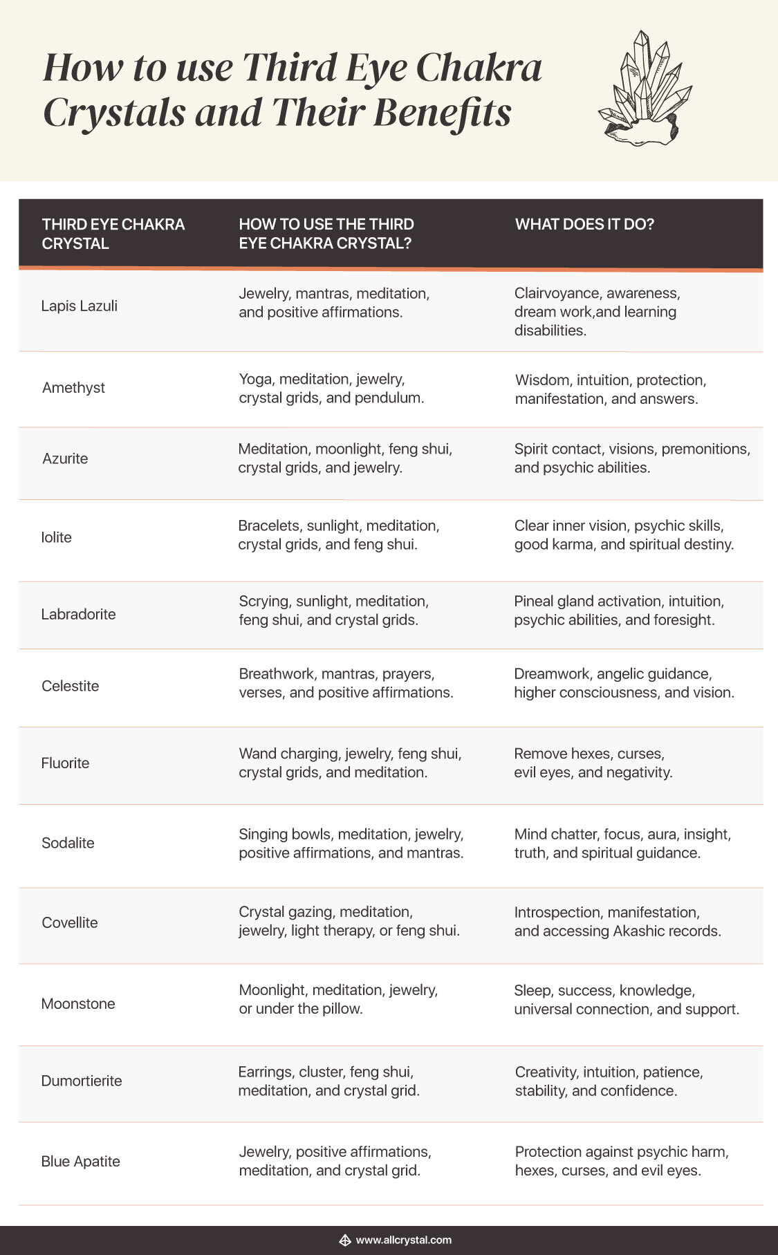 how to use third eye chakra crystals and their benefits table
