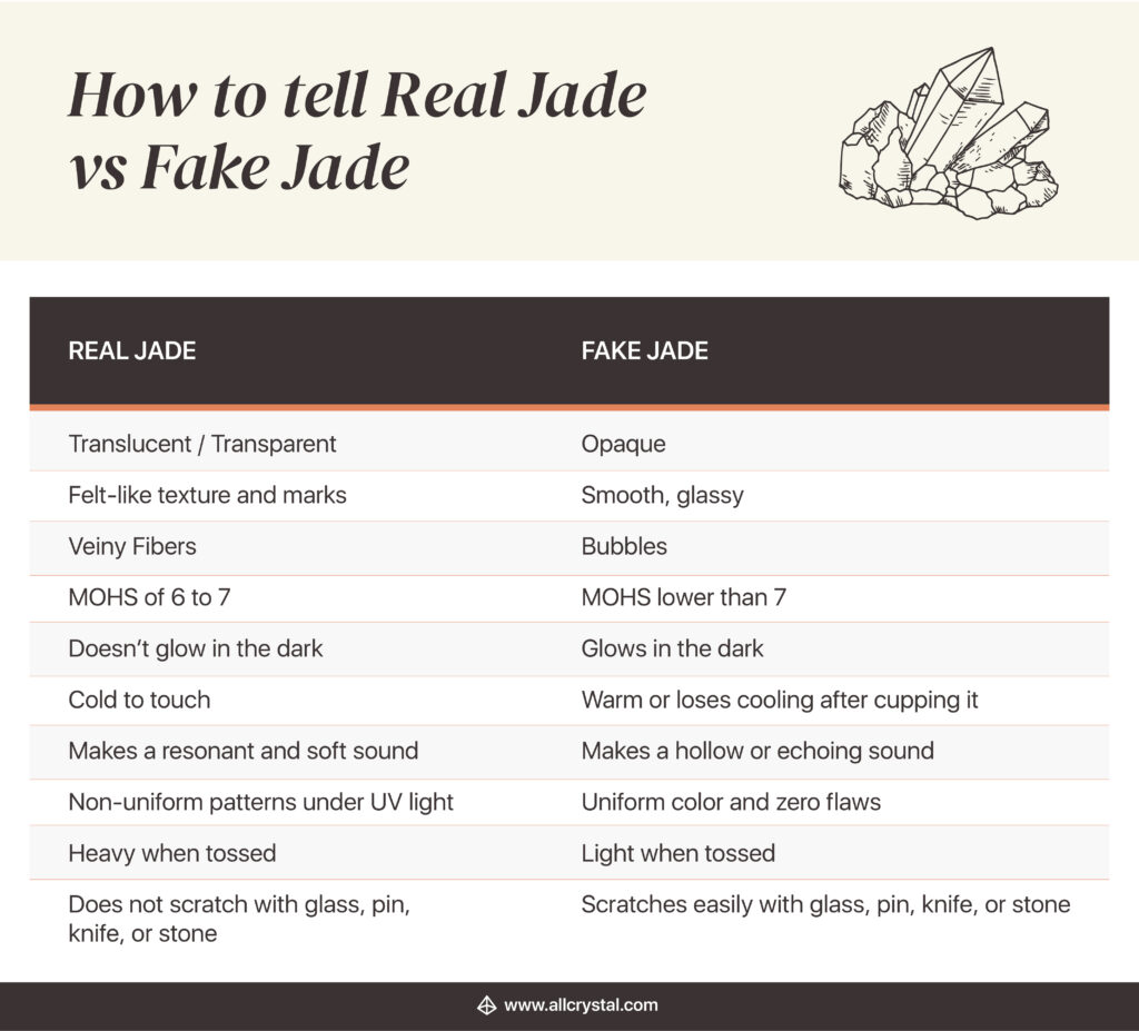 Chart explaining the differences between the real jade and fake jade. 