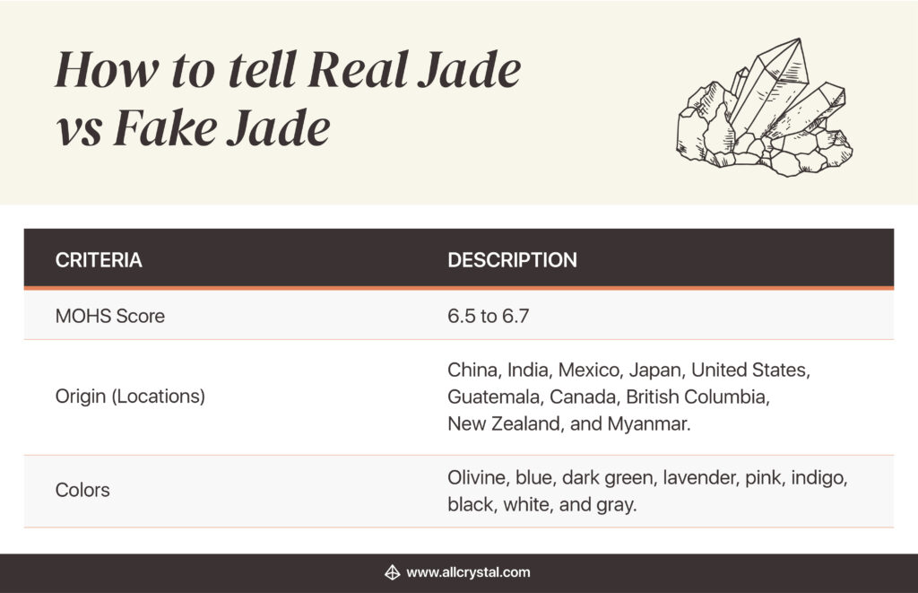 Chart explaining the criteria and its description in identifying authentic Jade stones