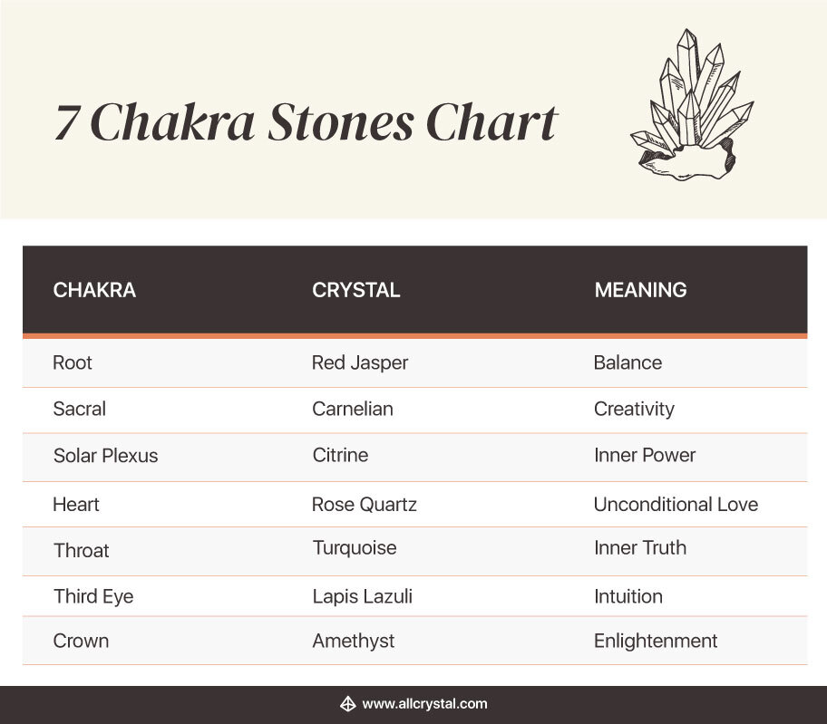7 chakra stones chart