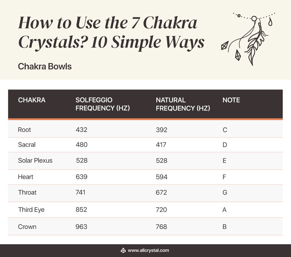 a table on how to use chakra crystals for chakra bowls