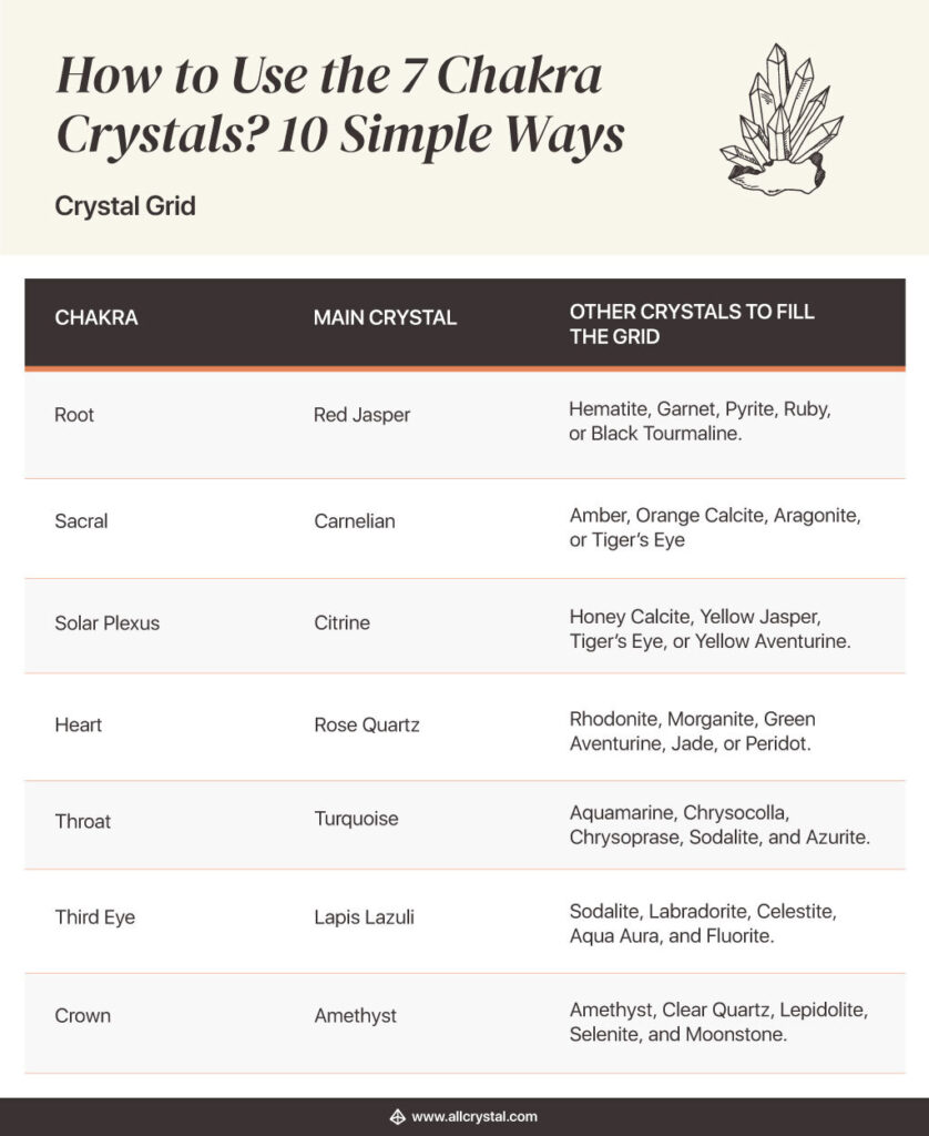 a table on how to use chakra crystals for crystal grids