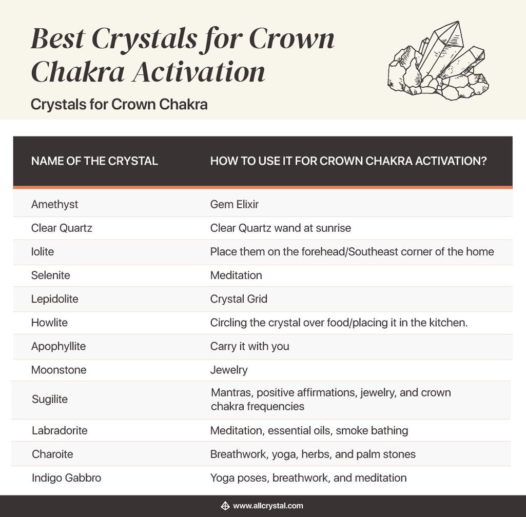 crown chakra crystal list