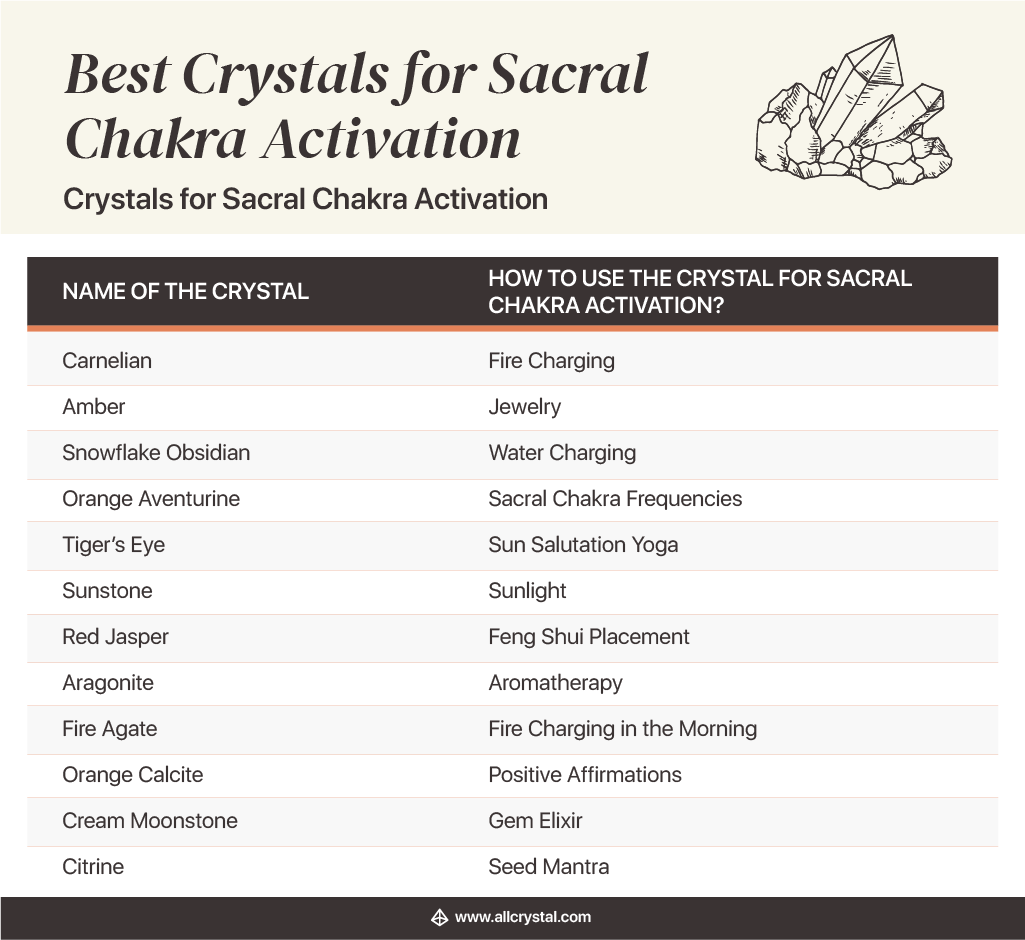 Crystals for activating sacral chakra list