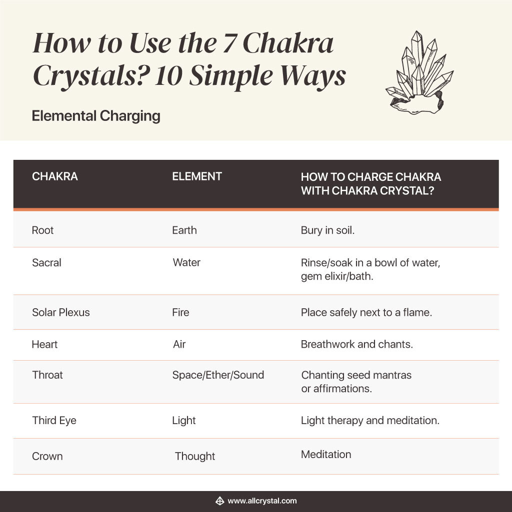 a table on how to use chakra crystals for elemental charging