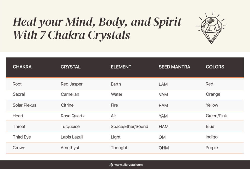 a table on how to heal your mind, body and spirt with chakra crystals