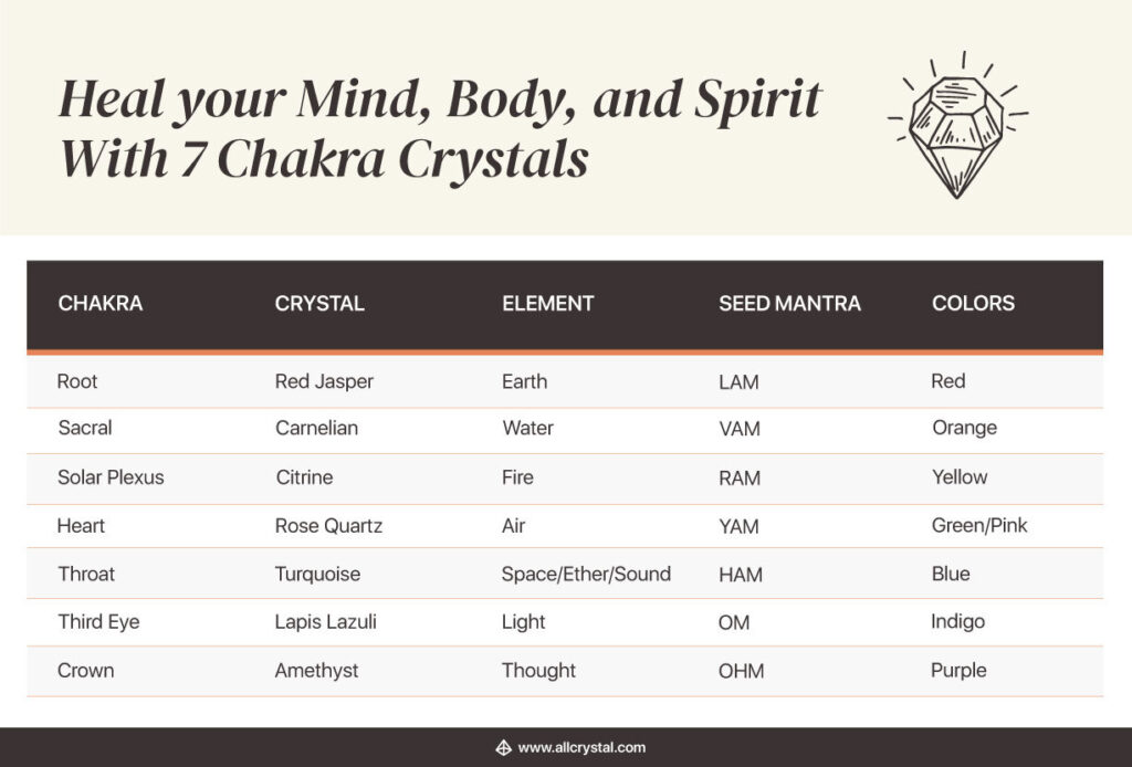 Take What You Need  Crystal healing chart, Crystals healing