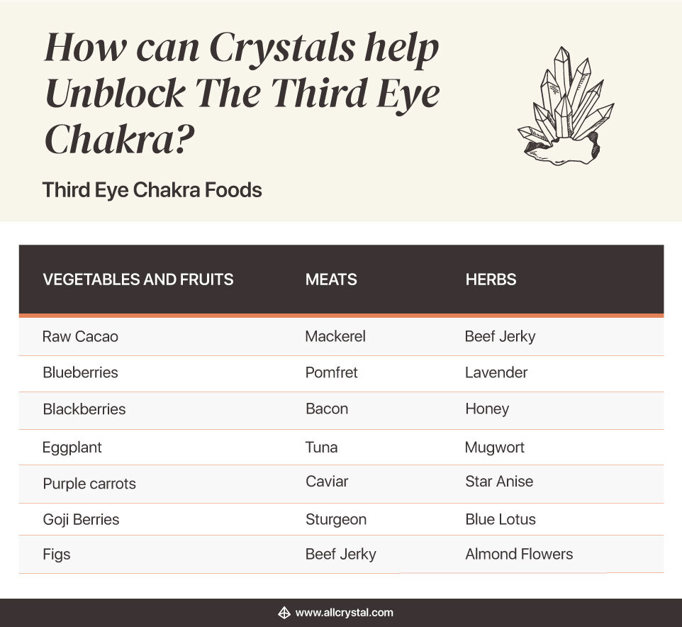 third eye chakra foods table