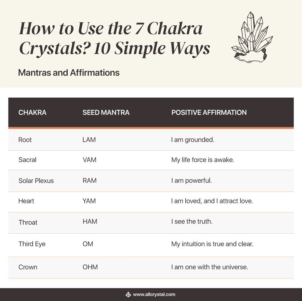 a table on how to use chakra crystals for mantras and affirmations