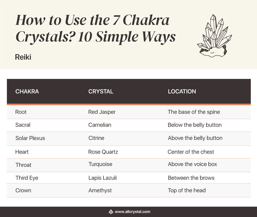 a table on how to use chakra crystals for reiki