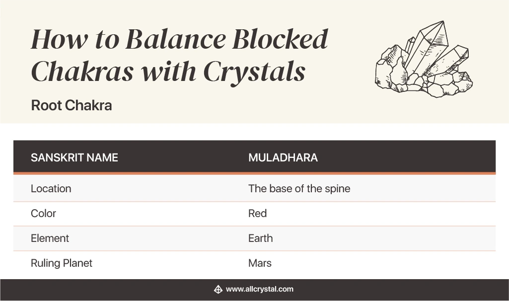 how to balance blocked chakras with crystals: Root Chakra chart