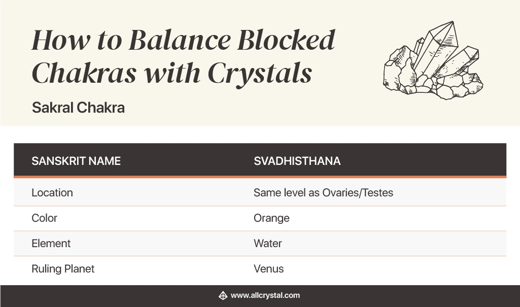 how to balance blocked chakras with crystals: Sakral Chakra chart