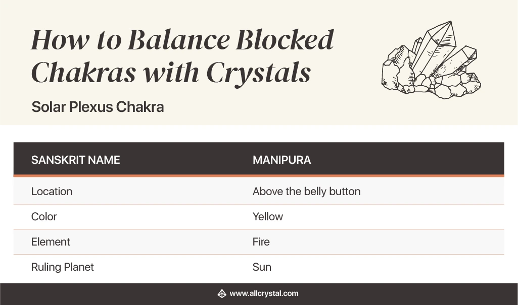 how to balance blocked chakras with crystals: Solar Plexus Chakra chart