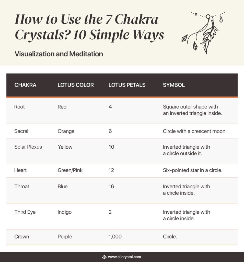 a table on how to use chakra crystals for visualization and meditation