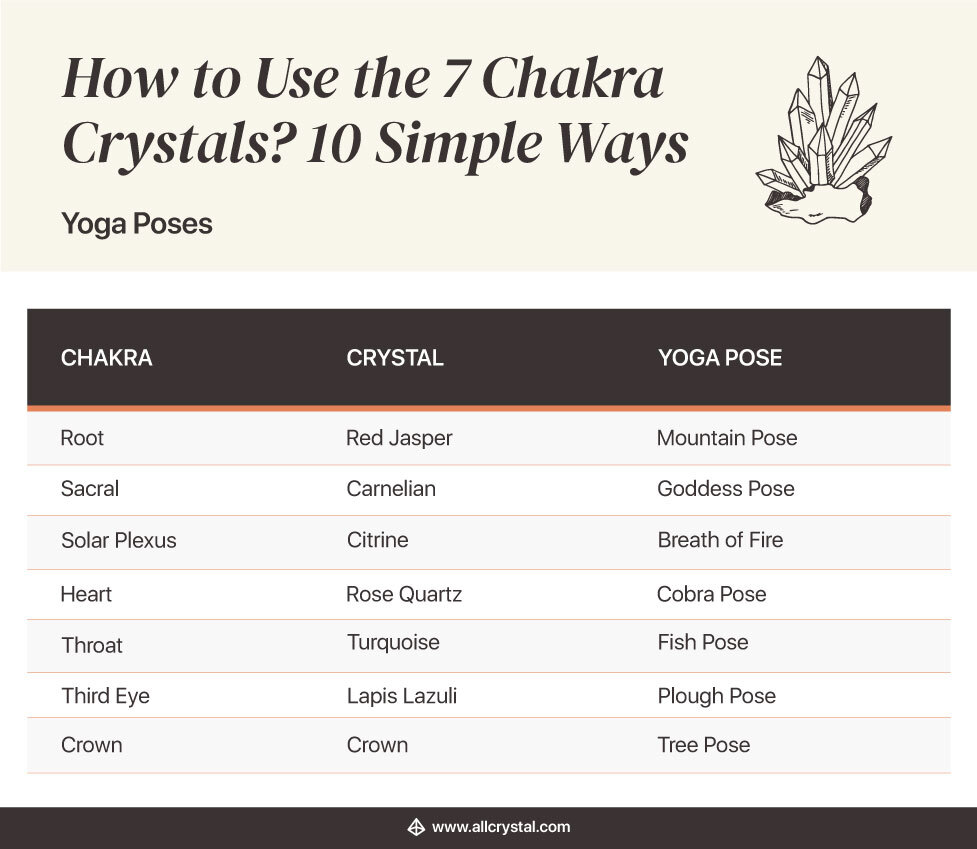 a table on how to use chakra crystals for yoga poses