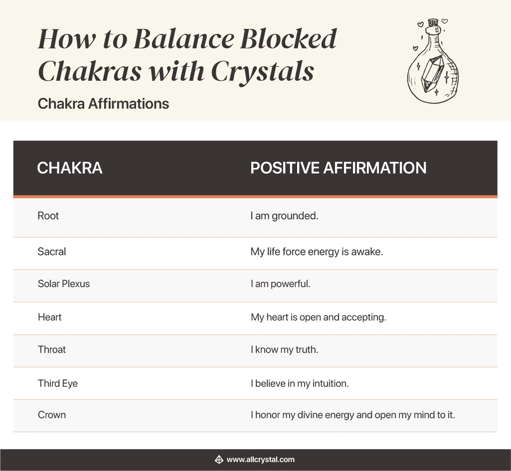 how to balance blocked chakras with crystals: Chakra Affirmations