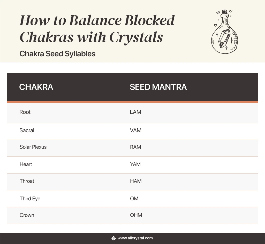 how to balance blocked chakras with crystals: Chakra Seed Syllables