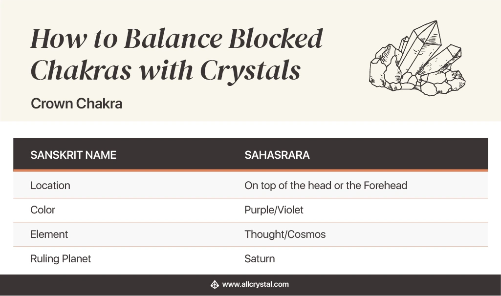 how to balance blocked chakras with crystals: Crown chart