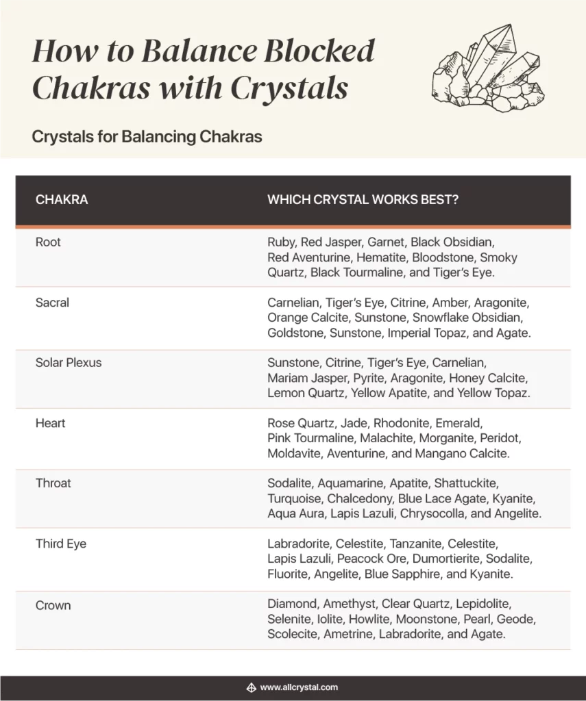 how to balance blocked chakras with crystals: Crystals for Balancing Chakras