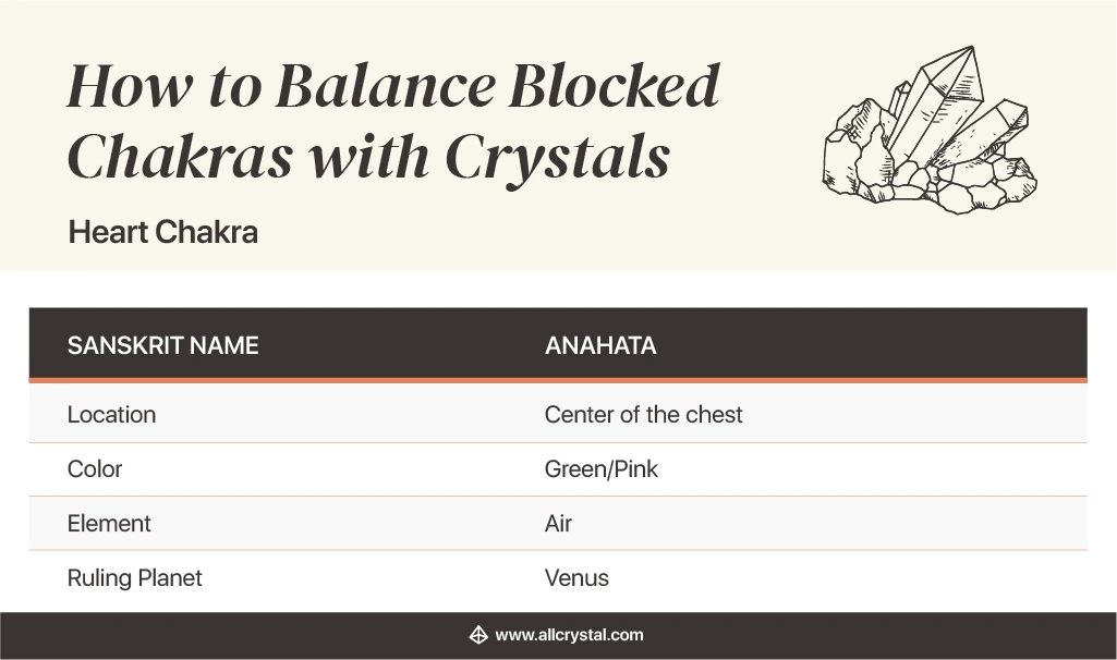 how to balance blocked chakras with crystals: Heart Chakra chart