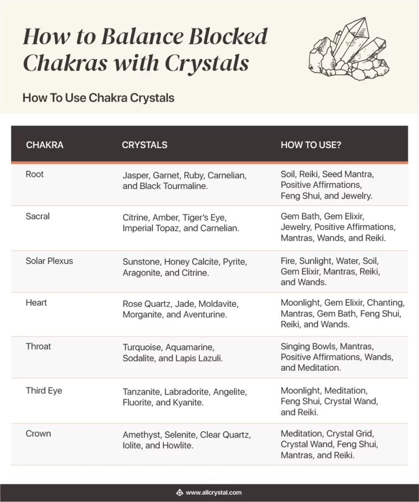 how to balance blocked chakras with crystals: How to Use Chakra Crystals