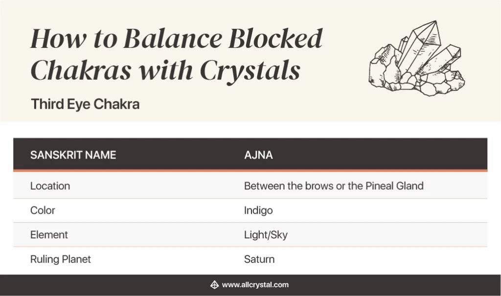 how to balance blocked chakras with crystals: Third Eye chart