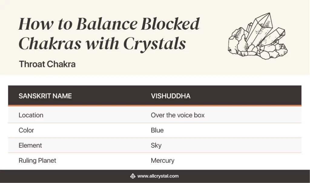 how to balance blocked chakras with crystals: Throat chart