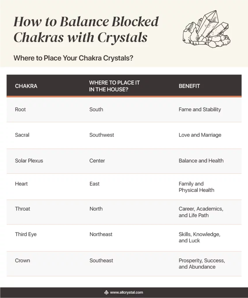 how to balance blocked chakras with crystals: Where to place your crystals