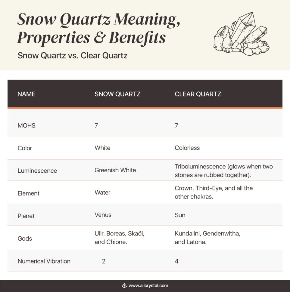 snow quartz vs. clear quartz chart