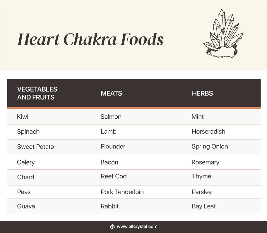 Heart chakra food list