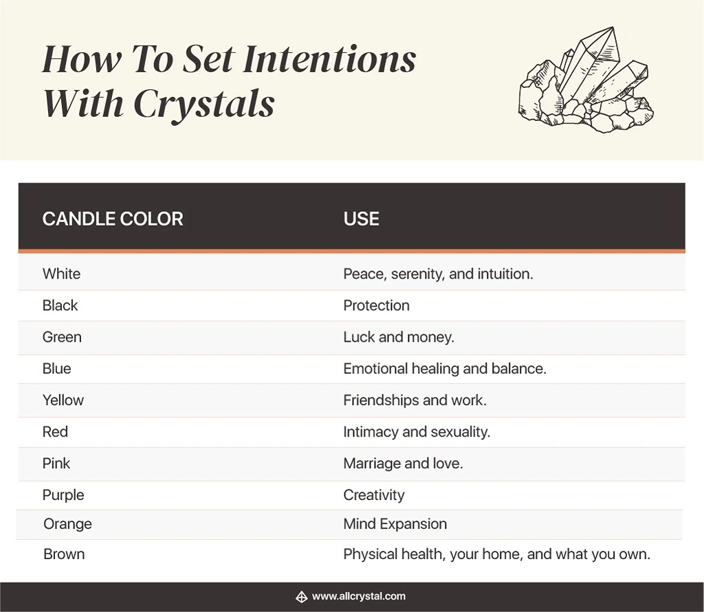 How To Set Intention with Crystals Graphic Table for Candle Color and Use