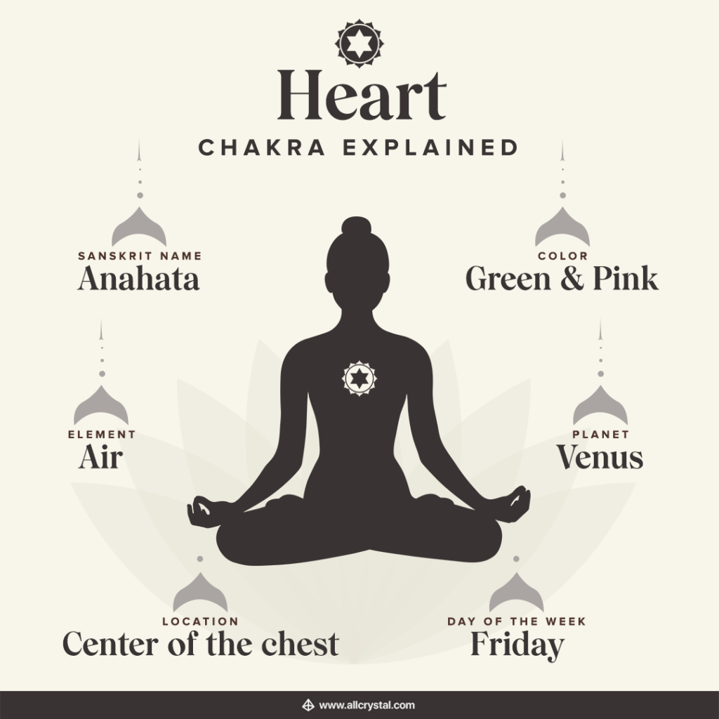 Heart chakra meaning chart