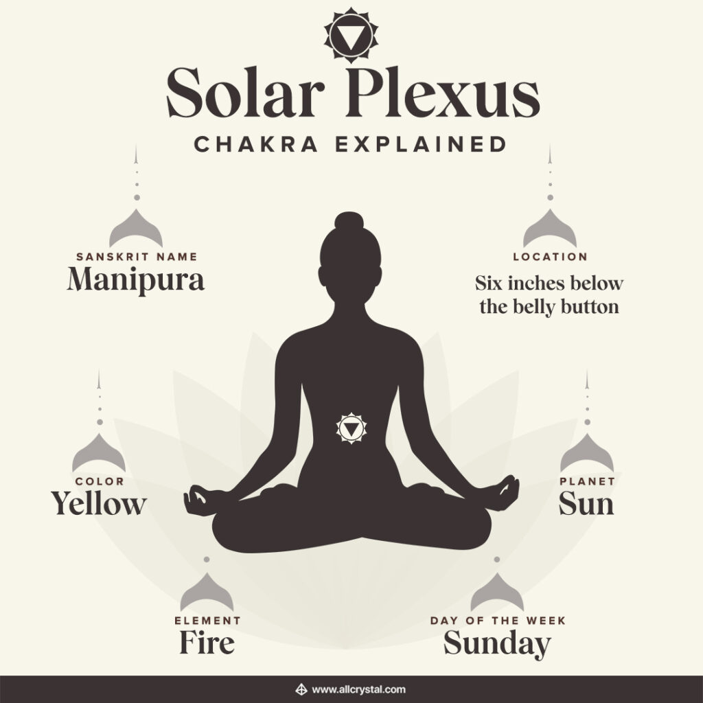 solar plexus chakra explained chart