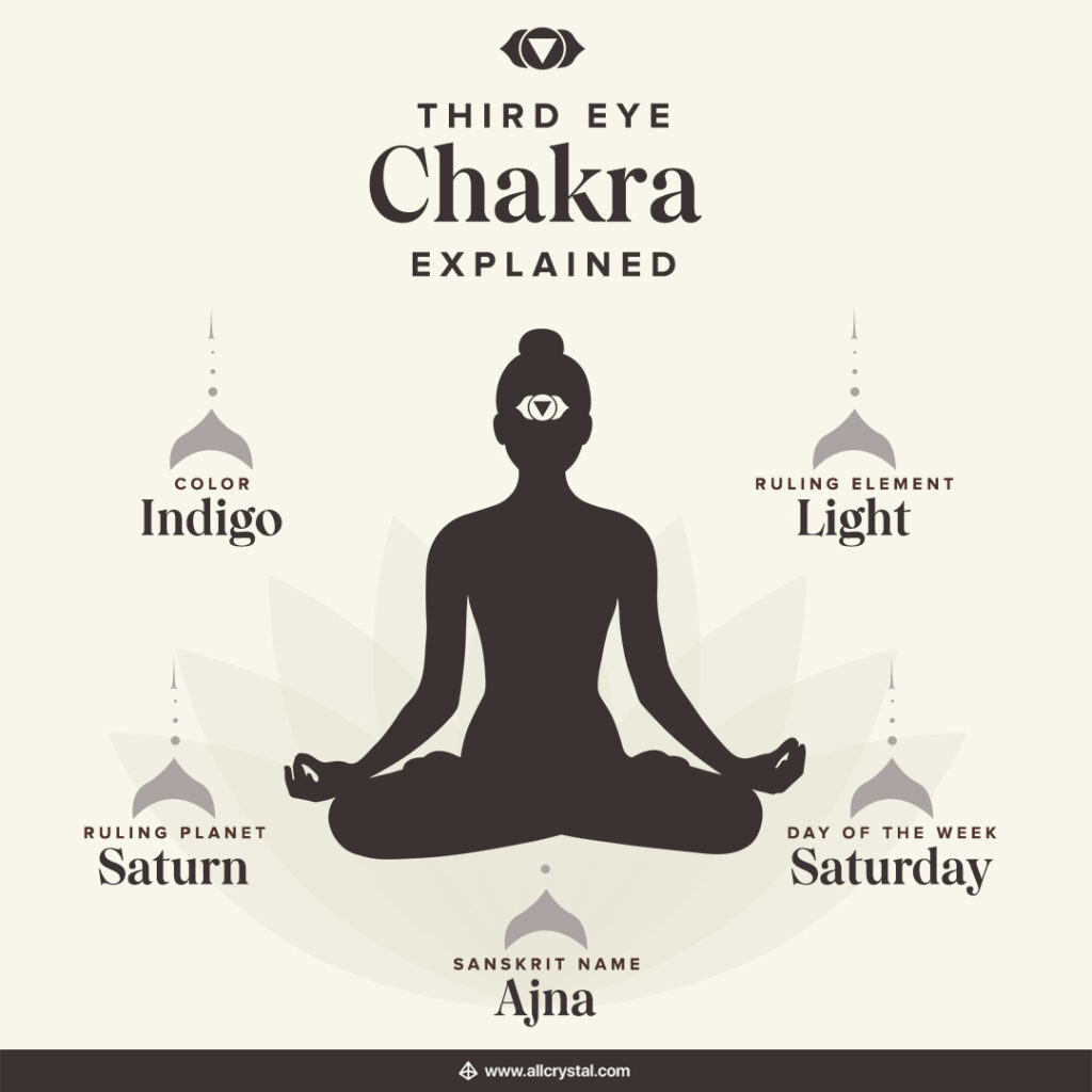 third eye chakra explained chart