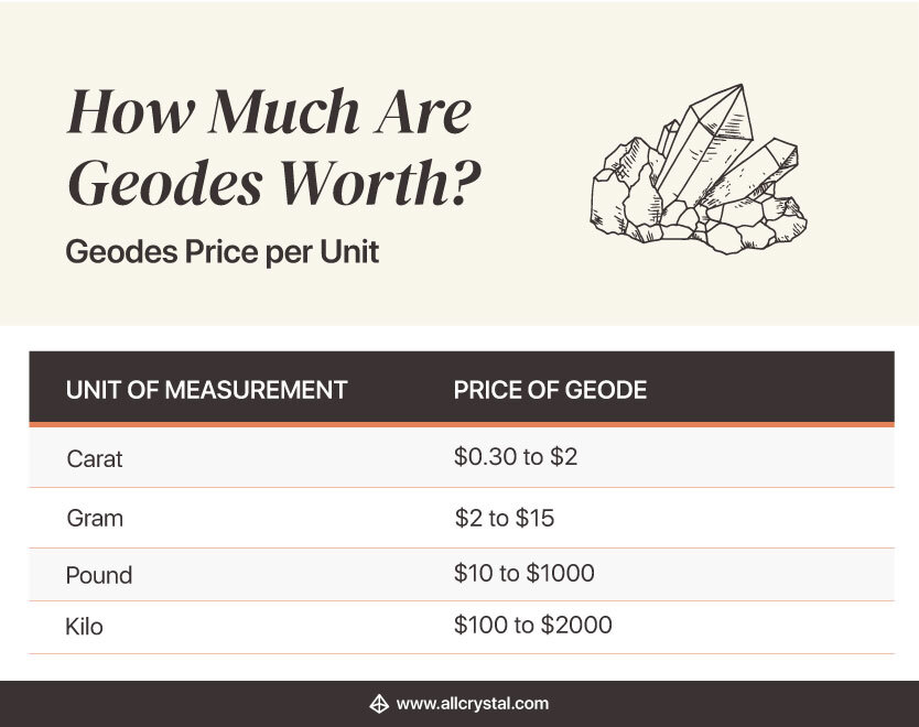 geodes price per unit table