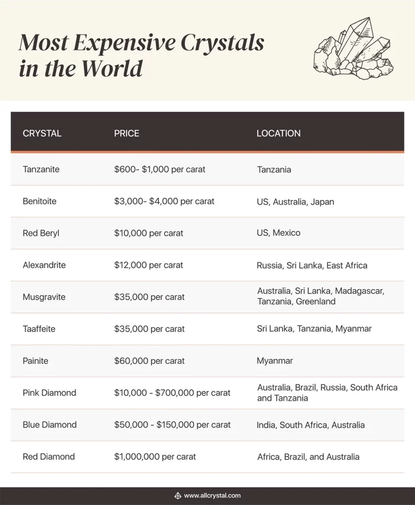 Most Expensive Crystals in the World Graphic Table