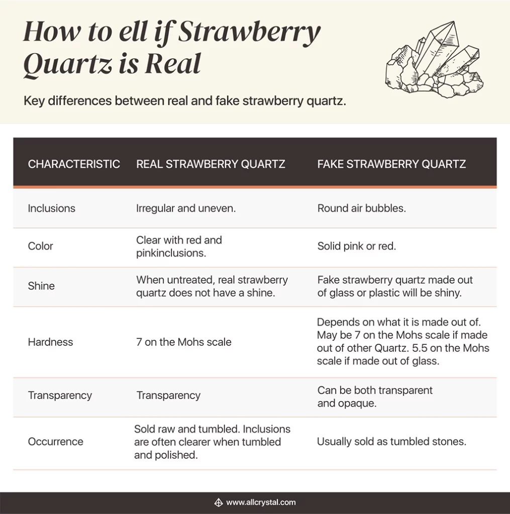 real vs. fake strawberry quartz chart