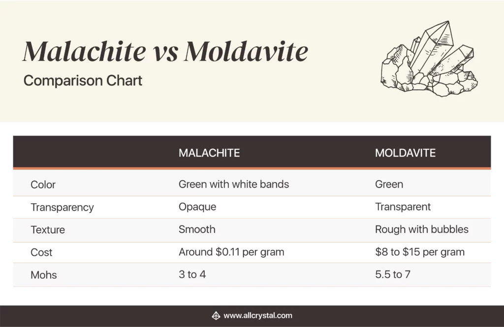 malachite vs. moldavite comparison chart