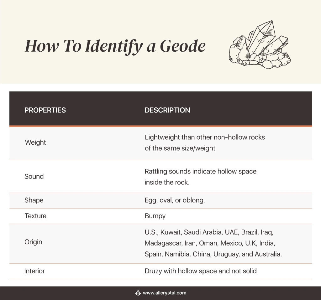 A graphic chart on how to identify a geode