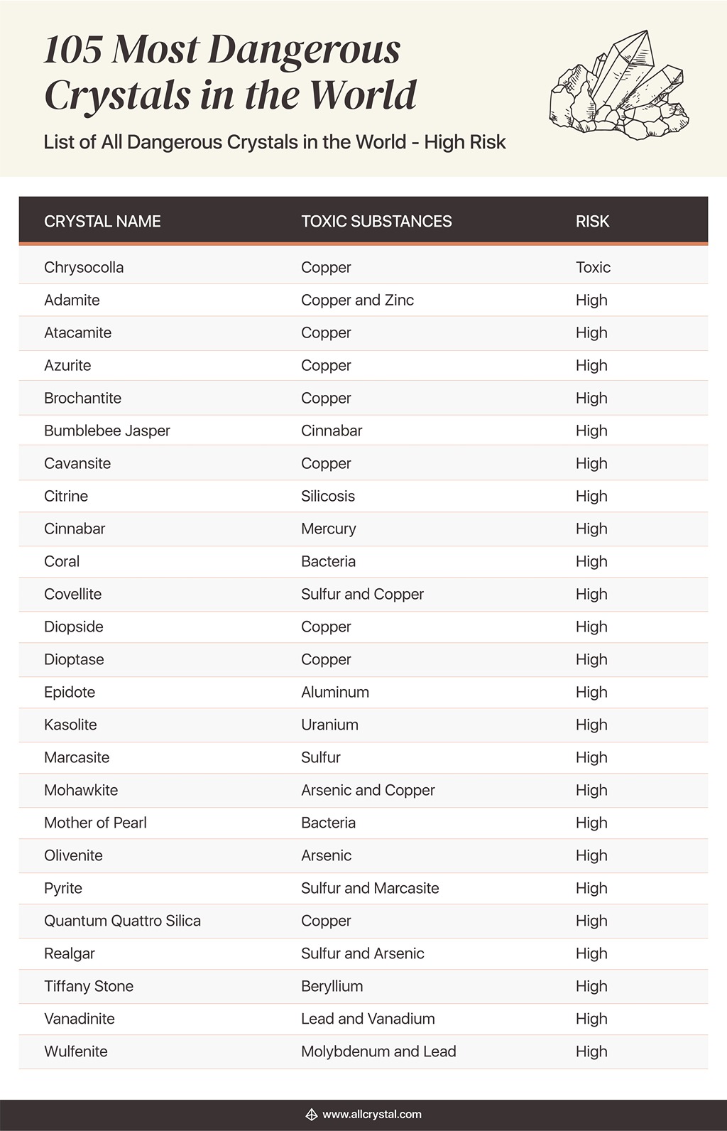 A custom graphic table for List of All Dangerous Crystal in the World with High Risk