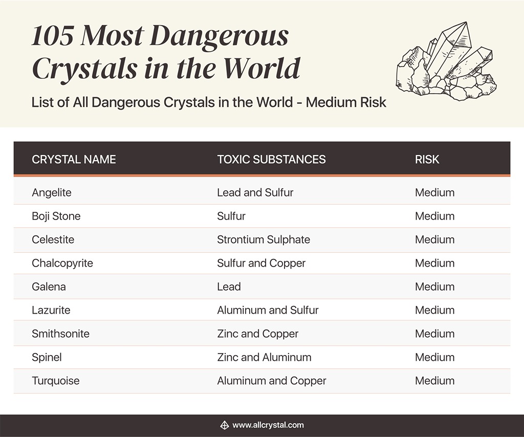 A custom graphic table for List of All Dangerous Crystal in the World with Medium Risk