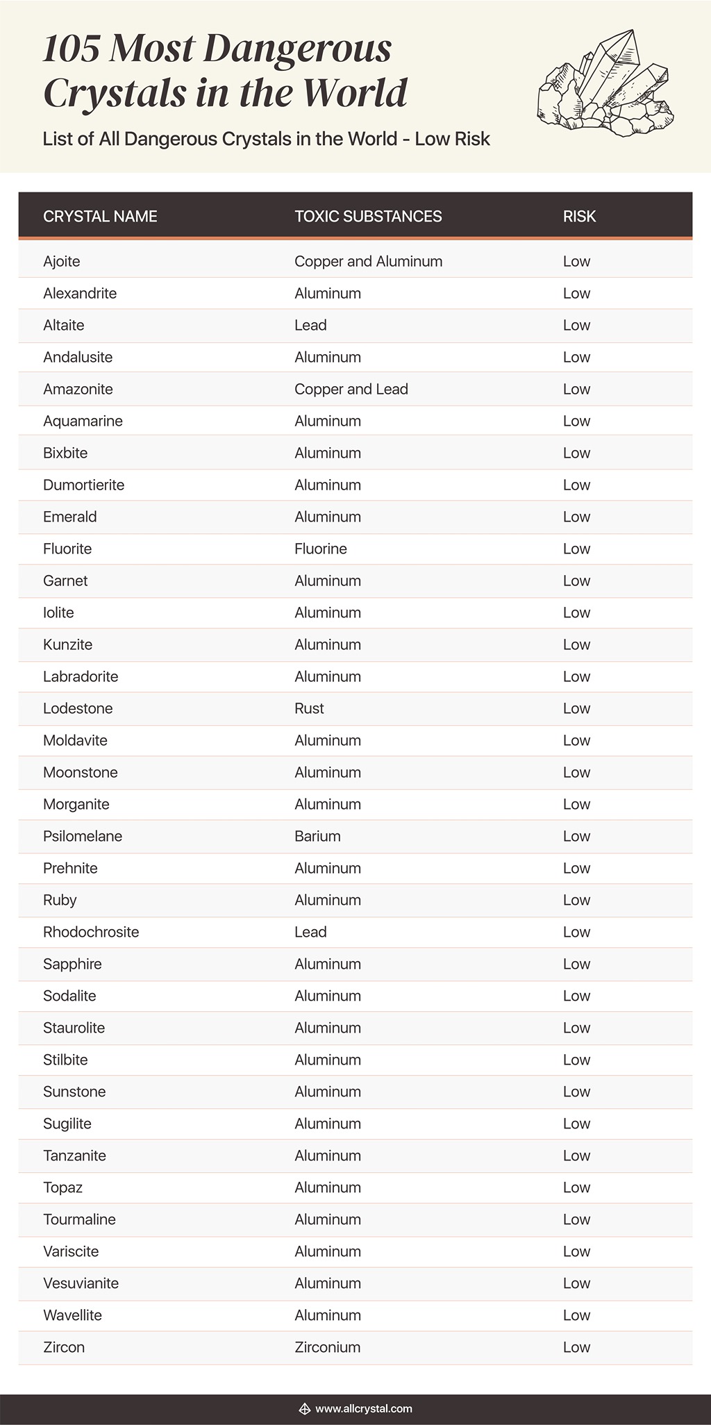 A custom graphic table for List of All Dangerous Crystal in the World with Low Risk